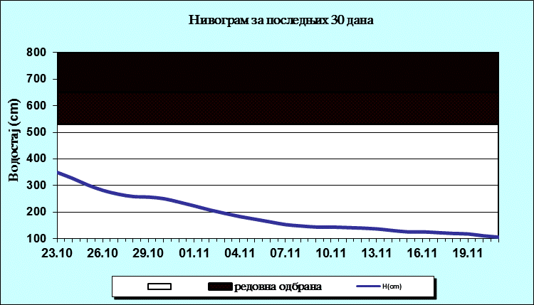 Нивограм за последњих 30 дана