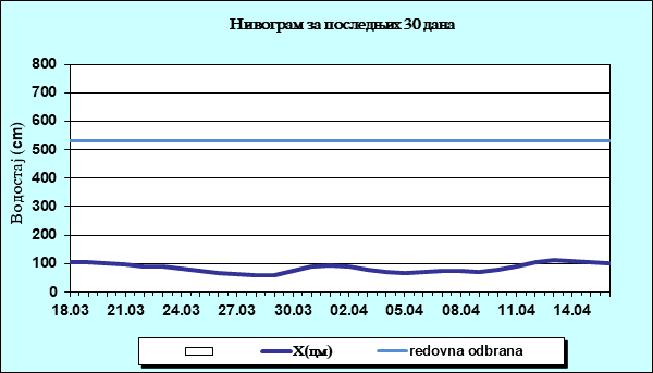Нивограм за последњих 30 дана