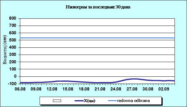 Нивограм за последњих 30 дана