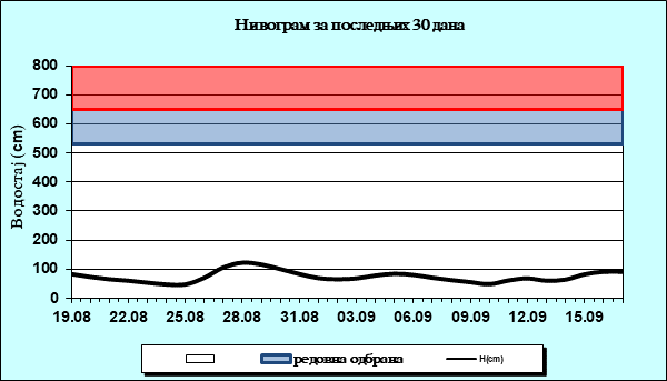 Нивограм за последњих 30 дана