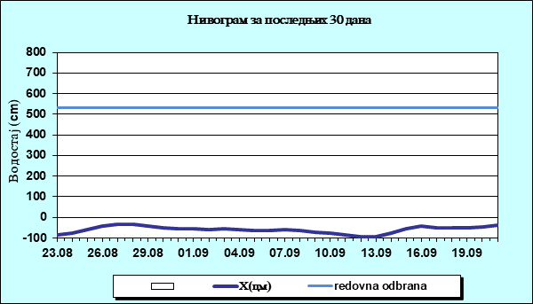 Нивограм за последњих 30 дана