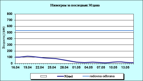 Нивограм за последњих 30 дана