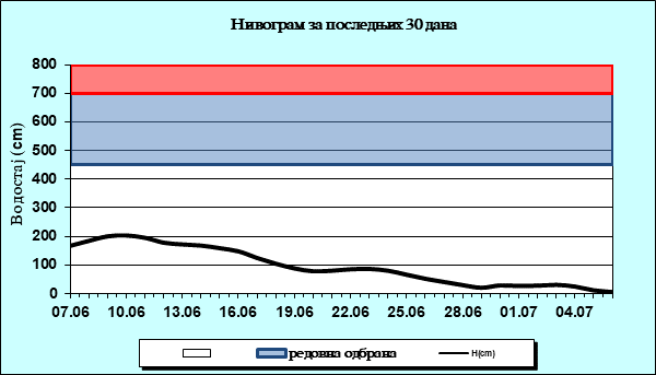 Нивограм за последњих 30 дана