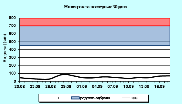 Нивограм за последњих 30 дана