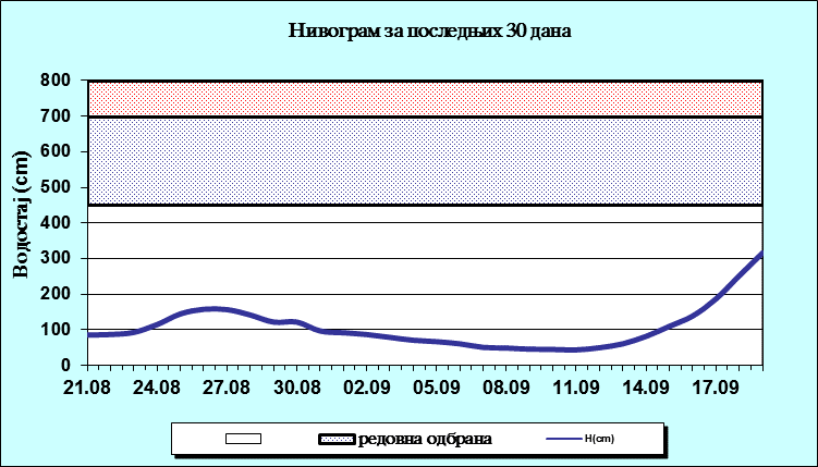 Нивограм за последњих 30 дана