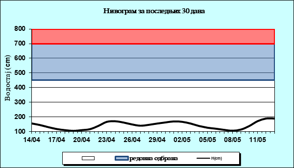 Нивограм за последњих 30 дана