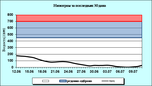 Нивограм за последњих 30 дана