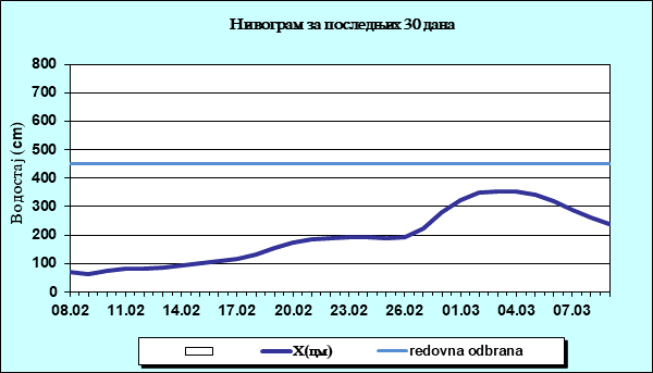 Нивограм за последњих 30 дана