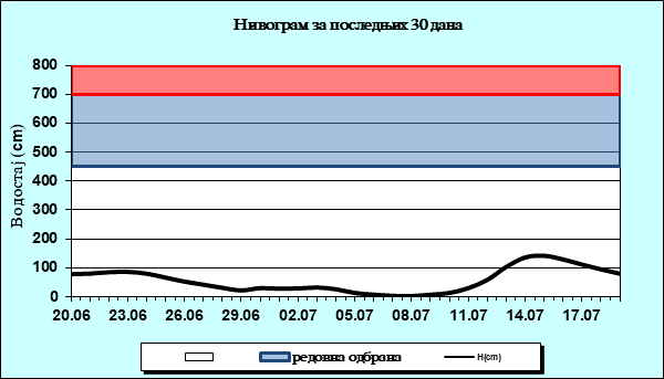 Нивограм за последњих 30 дана