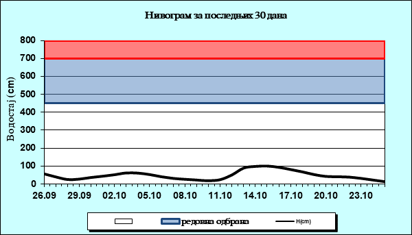 Нивограм за последњих 30 дана