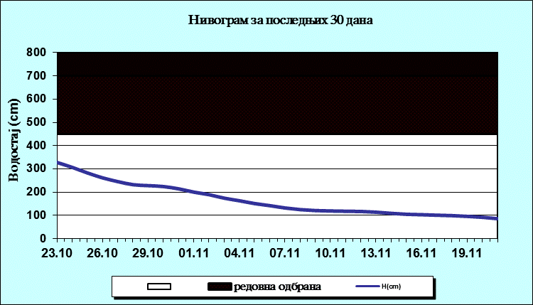 Нивограм за последњих 30 дана