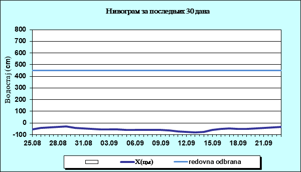 Нивограм за последњих 30 дана