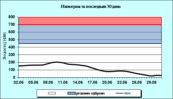 Нивограм за последњих 30 дана