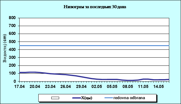 Нивограм за последњих 30 дана