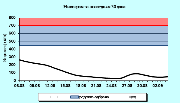 Нивограм за последњих 30 дана