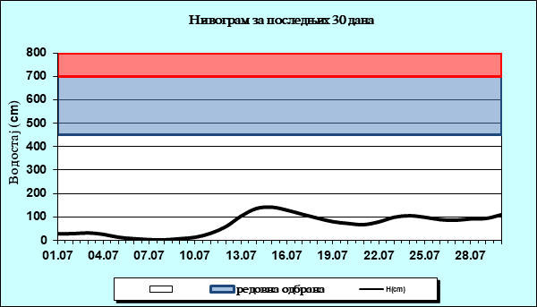 Нивограм за последњих 30 дана
