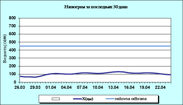 Нивограм за последњих 30 дана