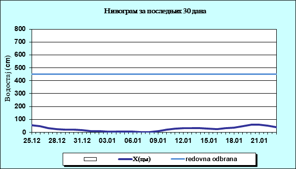 Нивограм за последњих 30 дана