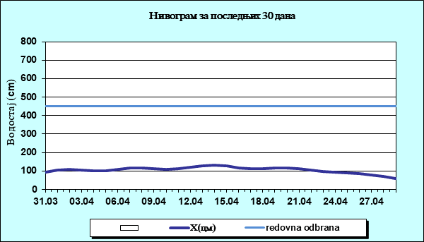 Нивограм за последњих 30 дана
