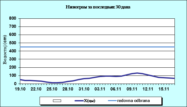 Нивограм за последњих 30 дана