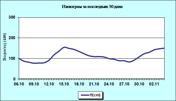 Нивограм за последњих 30 дана