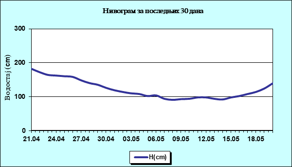 Нивограм за последњих 30 дана