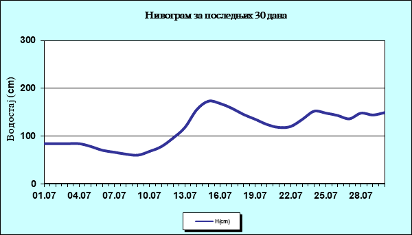 Нивограм за последњих 30 дана