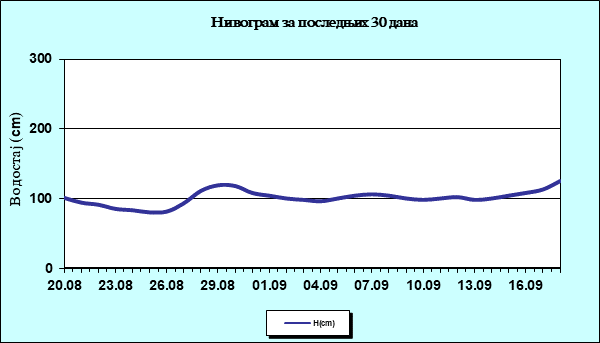 Нивограм за последњих 30 дана