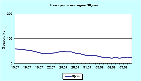 Нивограм за последњих 30 дана