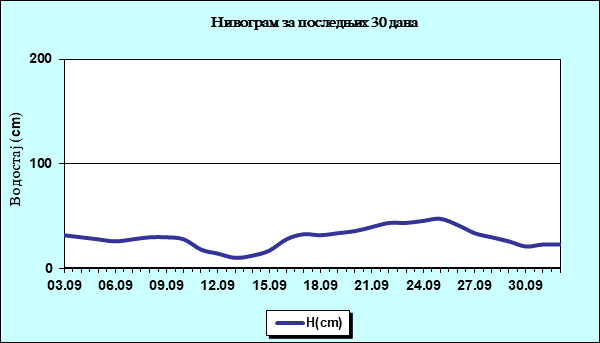 Нивограм за последњих 30 дана