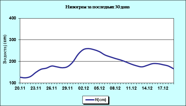 Нивограм за последњих 30 дана
