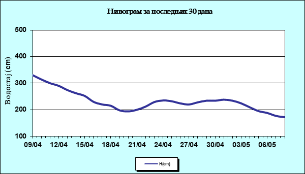 Нивограм за последњих 30 дана
