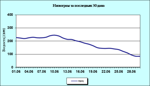 Нивограм за последњих 30 дана