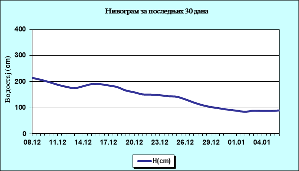 Нивограм за последњих 30 дана