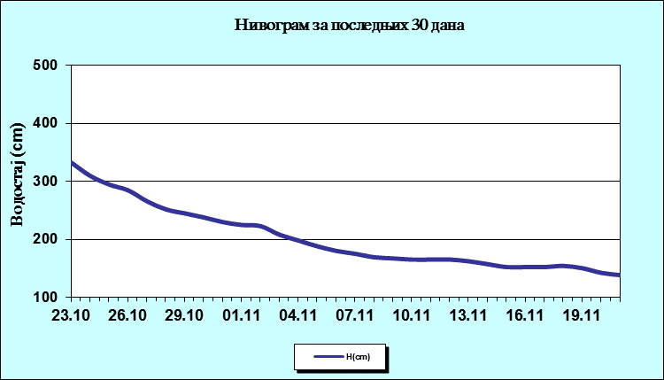 Нивограм за последњих 30 дана