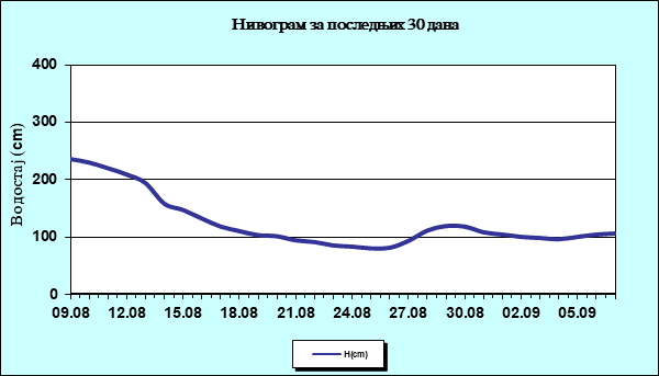 Нивограм за последњих 30 дана