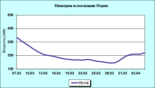 Нивограм за последњих 30 дана