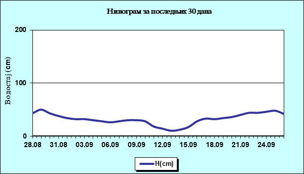 Нивограм за последњих 30 дана