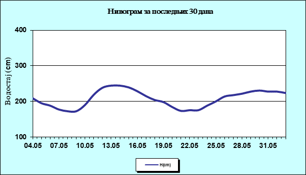 Нивограм за последњих 30 дана