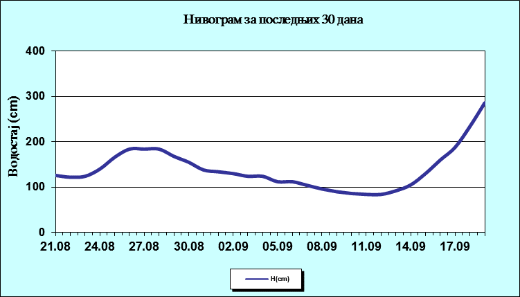 Нивограм за последњих 30 дана