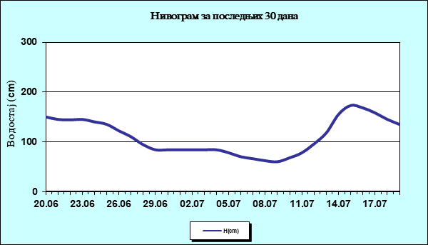 Нивограм за последњих 30 дана