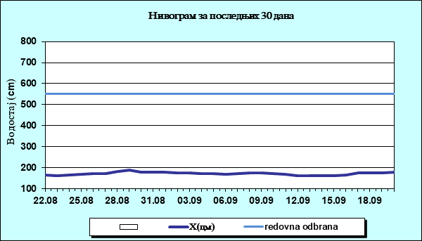 Нивограм за последњих 30 дана