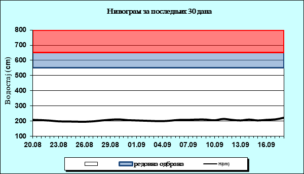 Нивограм за последњих 30 дана