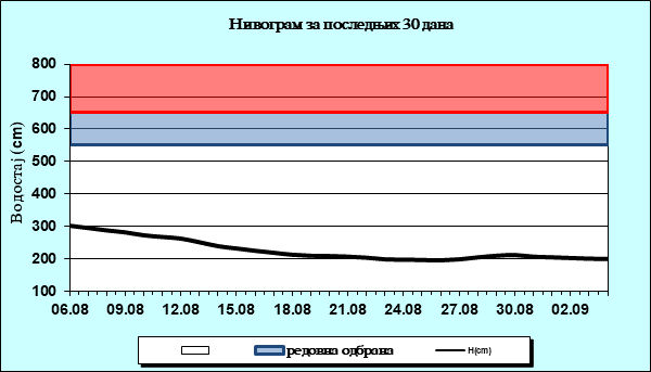 Нивограм за последњих 30 дана