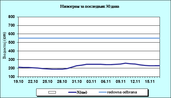 Нивограм за последњих 30 дана