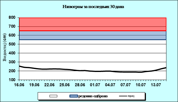 Нивограм за последњих 30 дана
