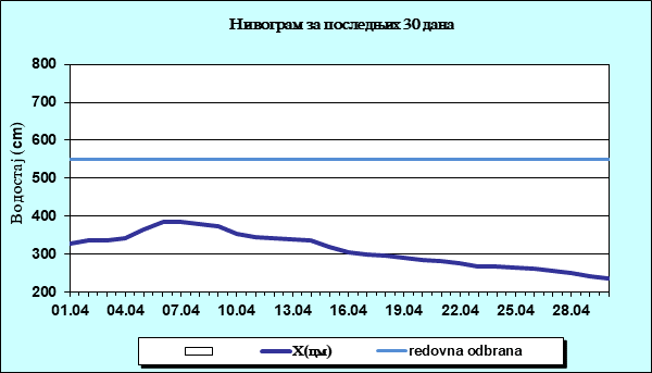 Нивограм за последњих 30 дана