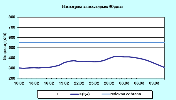 Нивограм за последњих 30 дана