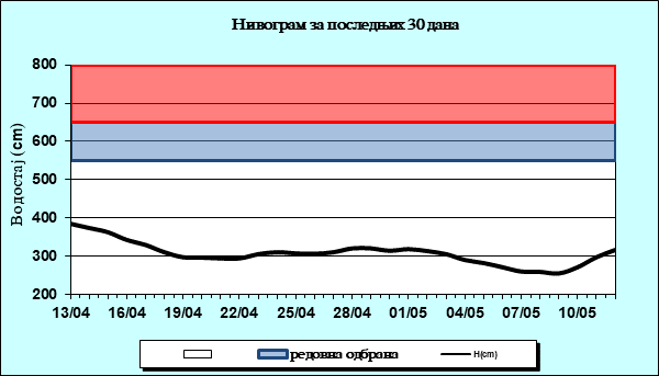 Нивограм за последњих 30 дана
