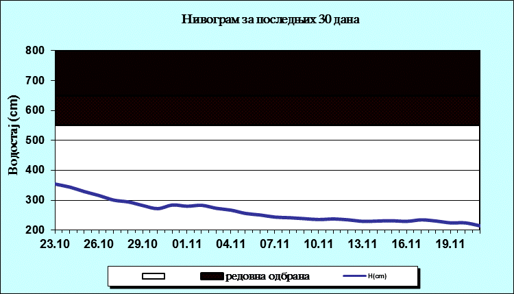 Нивограм за последњих 30 дана